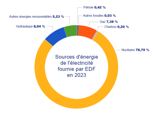 autonomie énergétique française